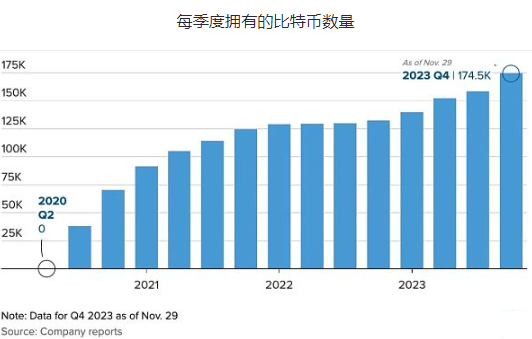 MicroStrateg拥有多少比特币？凭什么能爆赚300%？-第1张图片-芝麻交易所下载